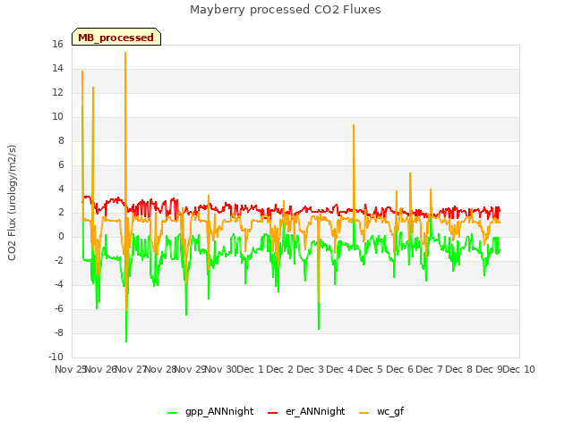 plot of Mayberry processed CO2 Fluxes