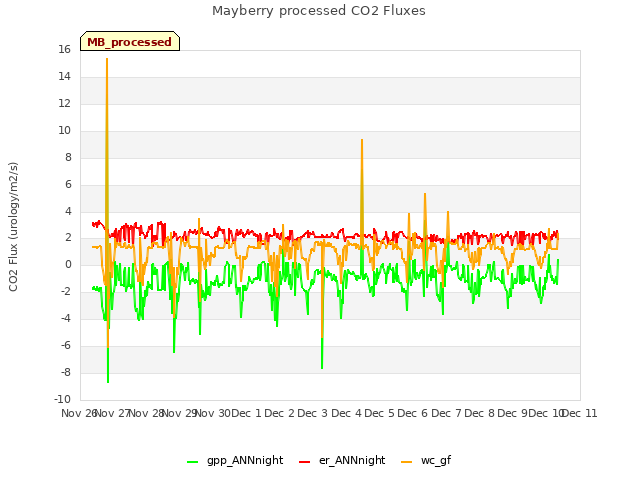 plot of Mayberry processed CO2 Fluxes