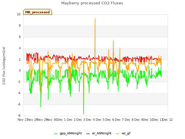 plot of Mayberry processed CO2 Fluxes