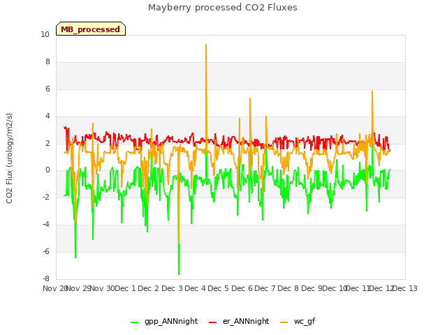 plot of Mayberry processed CO2 Fluxes