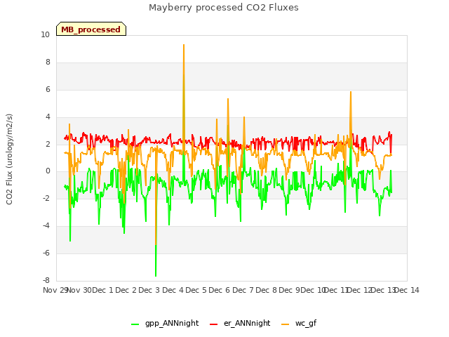 plot of Mayberry processed CO2 Fluxes