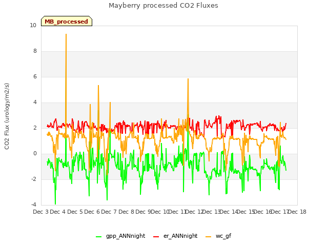 plot of Mayberry processed CO2 Fluxes