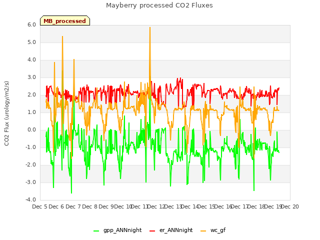 plot of Mayberry processed CO2 Fluxes