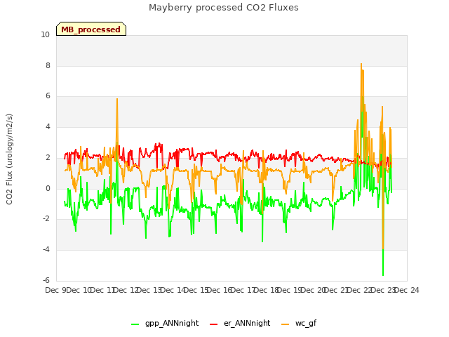 plot of Mayberry processed CO2 Fluxes