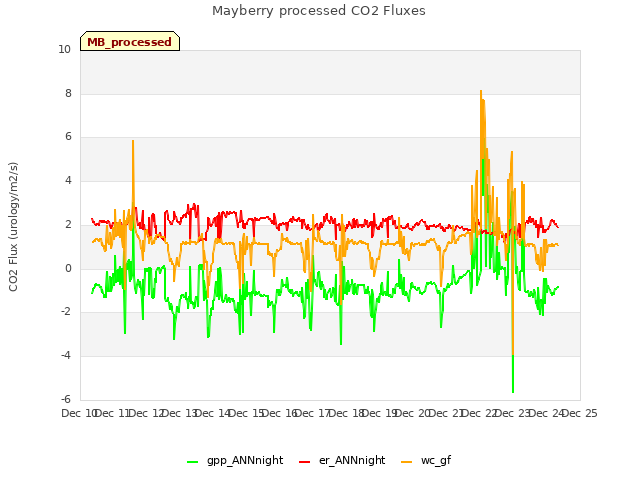 plot of Mayberry processed CO2 Fluxes