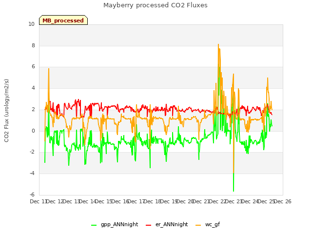 plot of Mayberry processed CO2 Fluxes