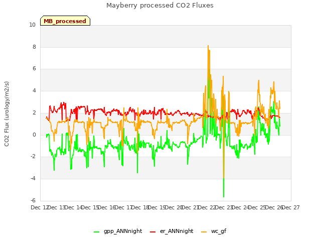 plot of Mayberry processed CO2 Fluxes