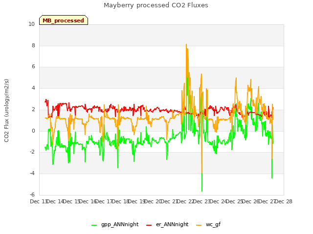 plot of Mayberry processed CO2 Fluxes