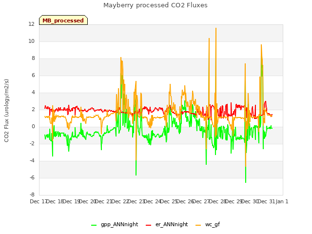 plot of Mayberry processed CO2 Fluxes
