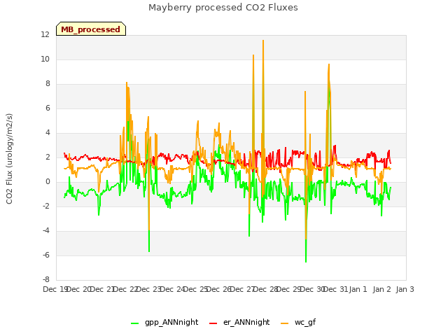 plot of Mayberry processed CO2 Fluxes