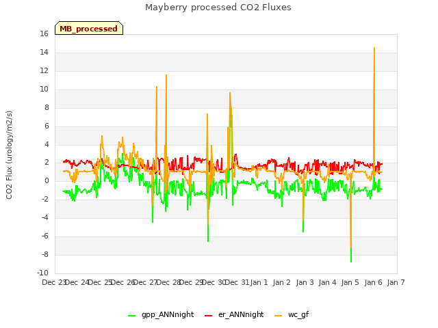 plot of Mayberry processed CO2 Fluxes