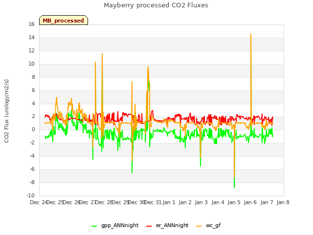 plot of Mayberry processed CO2 Fluxes