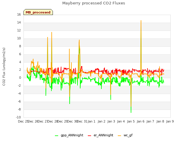 plot of Mayberry processed CO2 Fluxes