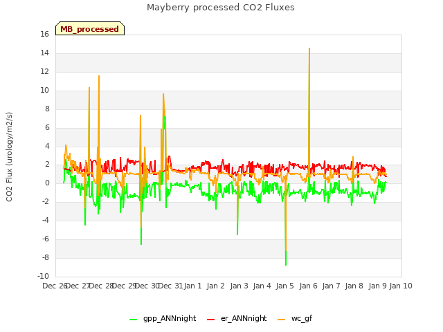 plot of Mayberry processed CO2 Fluxes