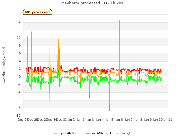 plot of Mayberry processed CO2 Fluxes