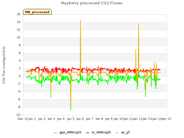 plot of Mayberry processed CO2 Fluxes