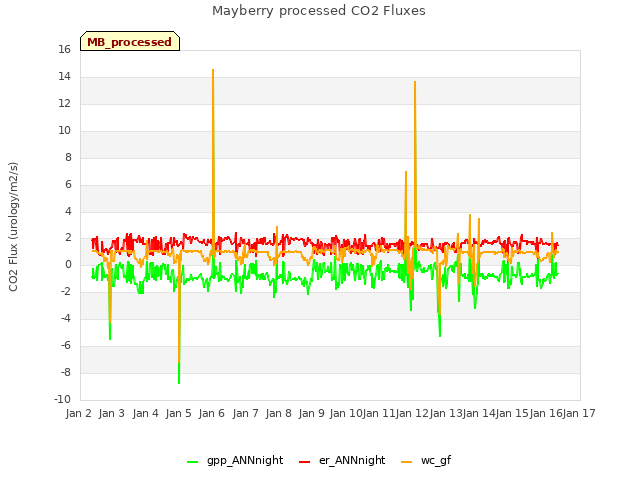 plot of Mayberry processed CO2 Fluxes