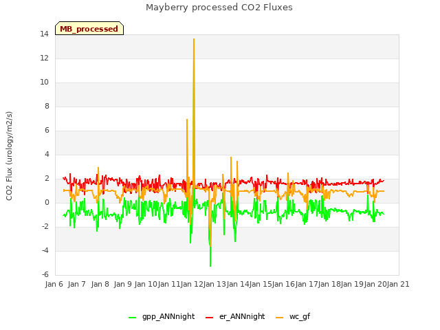 plot of Mayberry processed CO2 Fluxes