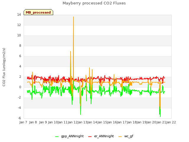 plot of Mayberry processed CO2 Fluxes