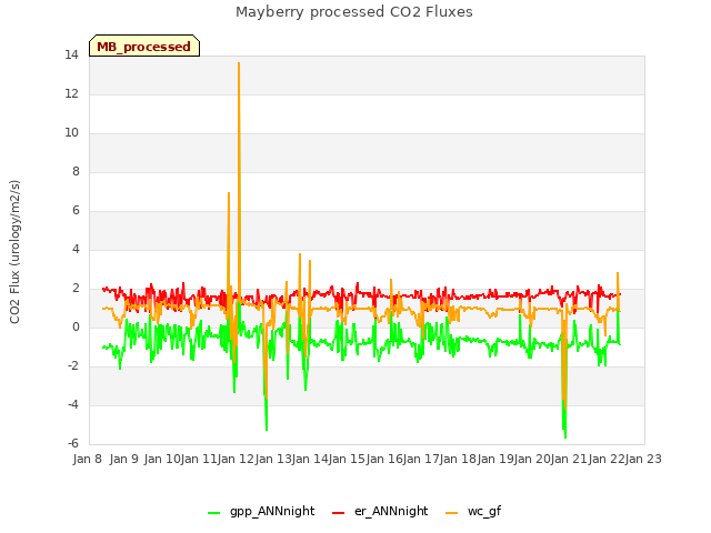 plot of Mayberry processed CO2 Fluxes