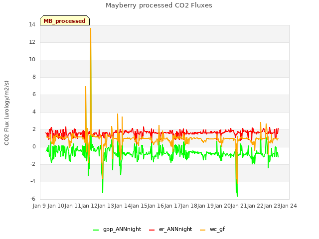 plot of Mayberry processed CO2 Fluxes