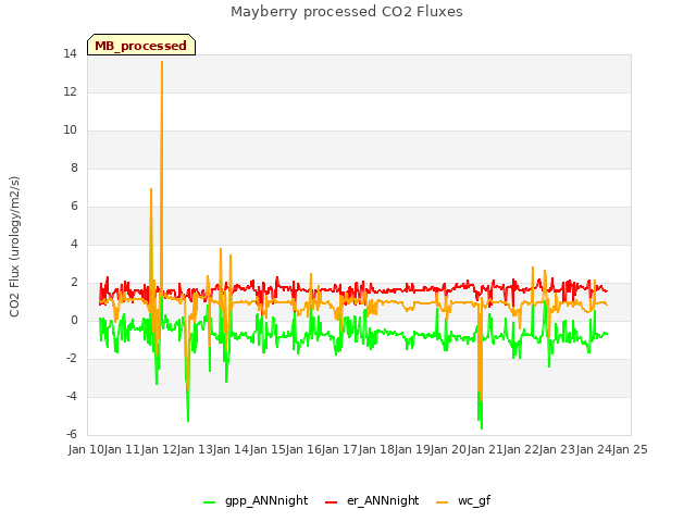 plot of Mayberry processed CO2 Fluxes