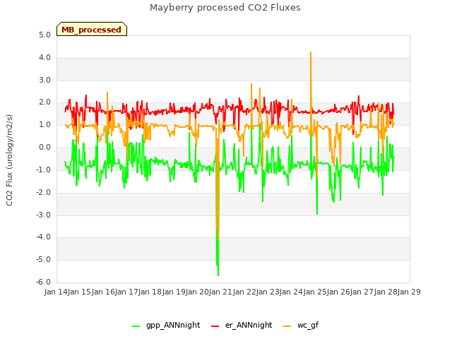 plot of Mayberry processed CO2 Fluxes
