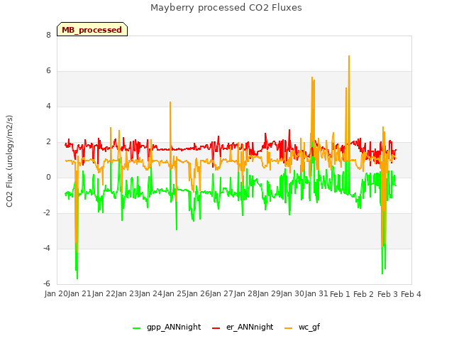 plot of Mayberry processed CO2 Fluxes