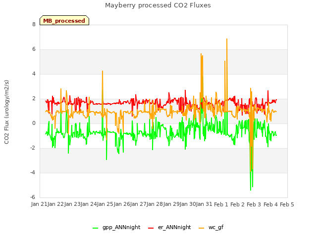 plot of Mayberry processed CO2 Fluxes