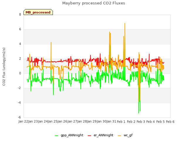 plot of Mayberry processed CO2 Fluxes