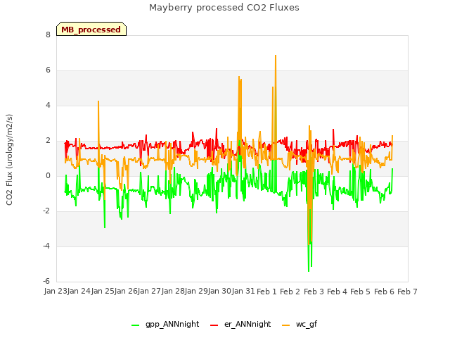 plot of Mayberry processed CO2 Fluxes