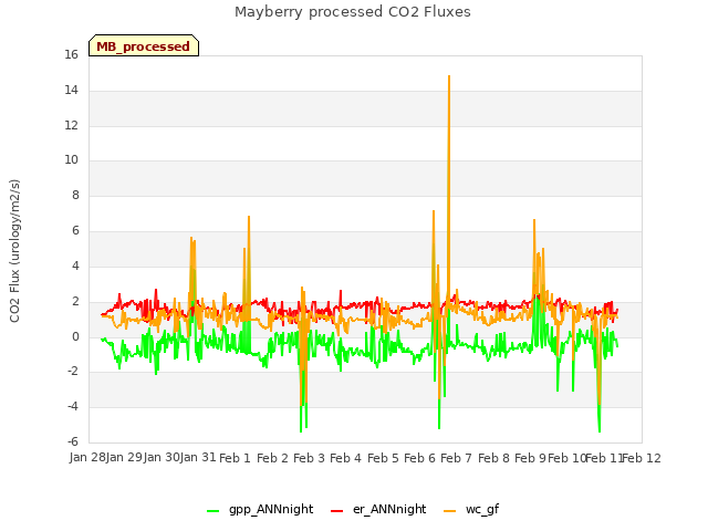 plot of Mayberry processed CO2 Fluxes