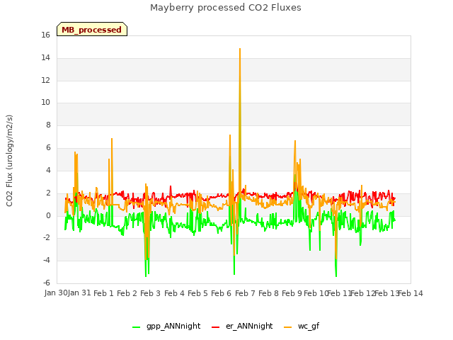 plot of Mayberry processed CO2 Fluxes