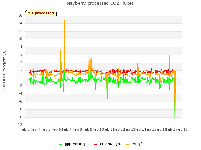 plot of Mayberry processed CO2 Fluxes