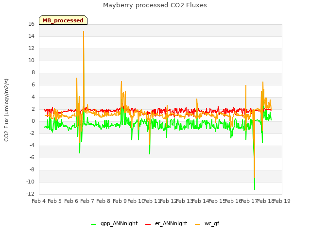 plot of Mayberry processed CO2 Fluxes