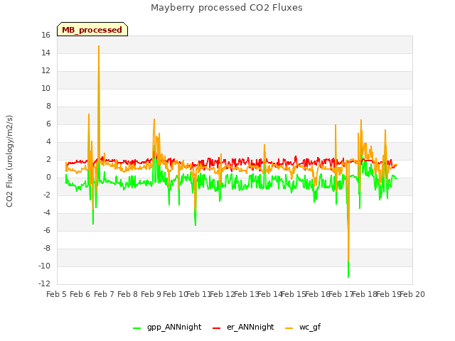 plot of Mayberry processed CO2 Fluxes