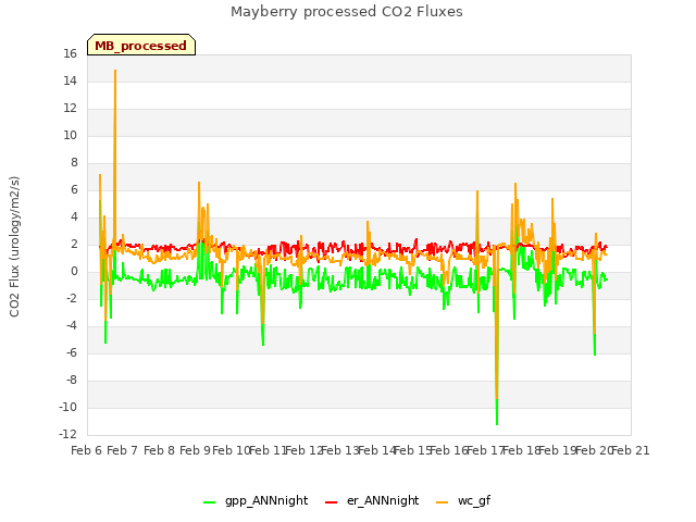 plot of Mayberry processed CO2 Fluxes