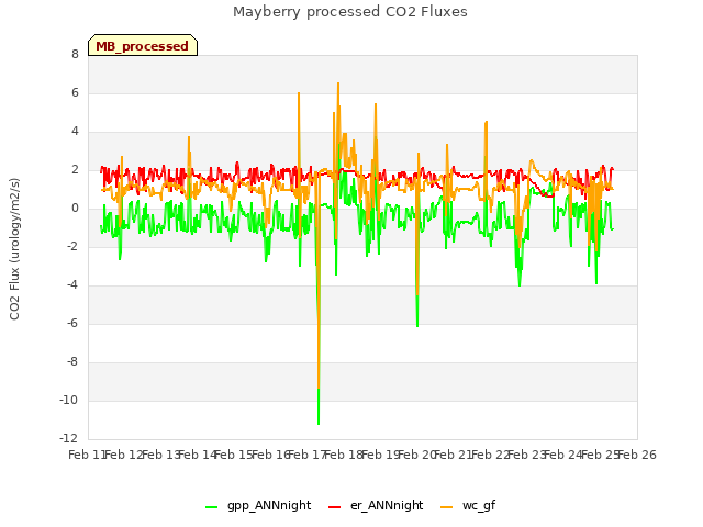 plot of Mayberry processed CO2 Fluxes