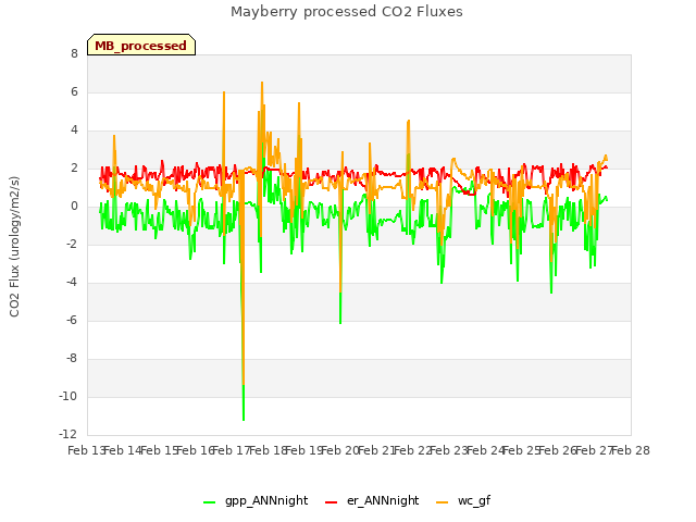 plot of Mayberry processed CO2 Fluxes