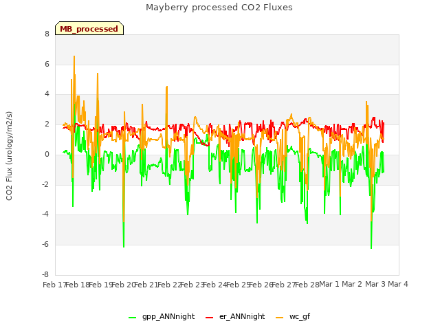 plot of Mayberry processed CO2 Fluxes