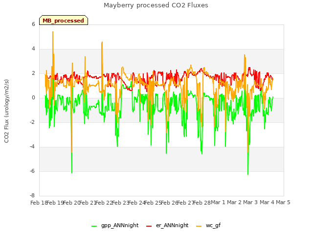 plot of Mayberry processed CO2 Fluxes