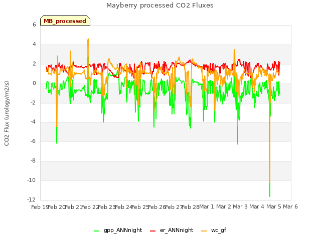 plot of Mayberry processed CO2 Fluxes