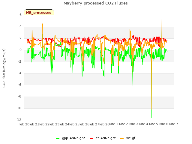 plot of Mayberry processed CO2 Fluxes