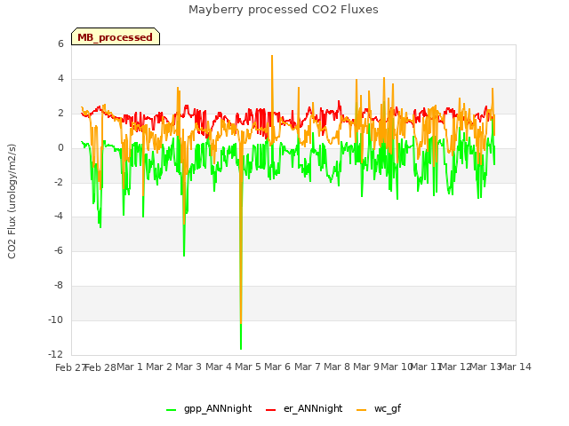 plot of Mayberry processed CO2 Fluxes