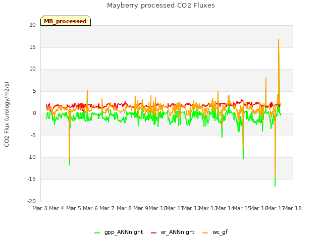 plot of Mayberry processed CO2 Fluxes