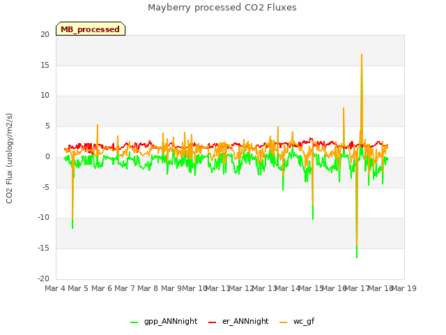 plot of Mayberry processed CO2 Fluxes