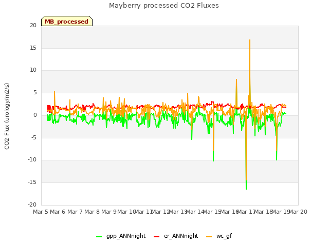 plot of Mayberry processed CO2 Fluxes