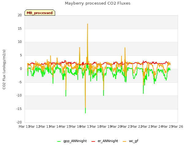 plot of Mayberry processed CO2 Fluxes