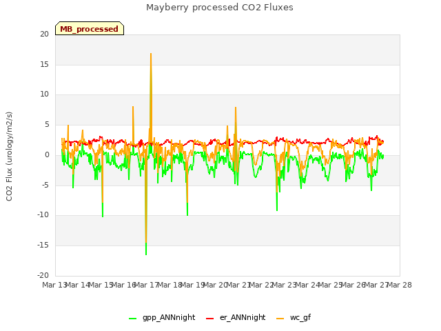 plot of Mayberry processed CO2 Fluxes