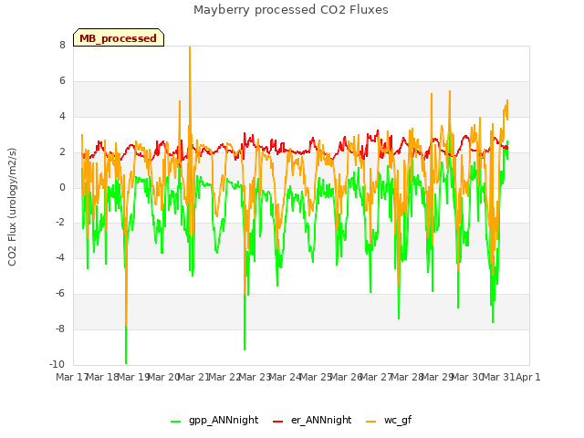 plot of Mayberry processed CO2 Fluxes